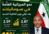 The Minister of Finance and Economic Development of Somaliland, participated in a high-level conference, involving African officials, development partners, and representatives from several African and global countries